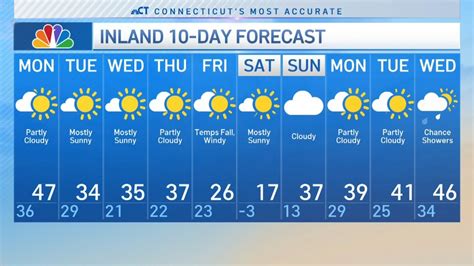 ct long range weather forecast|30 day forecast for ct.